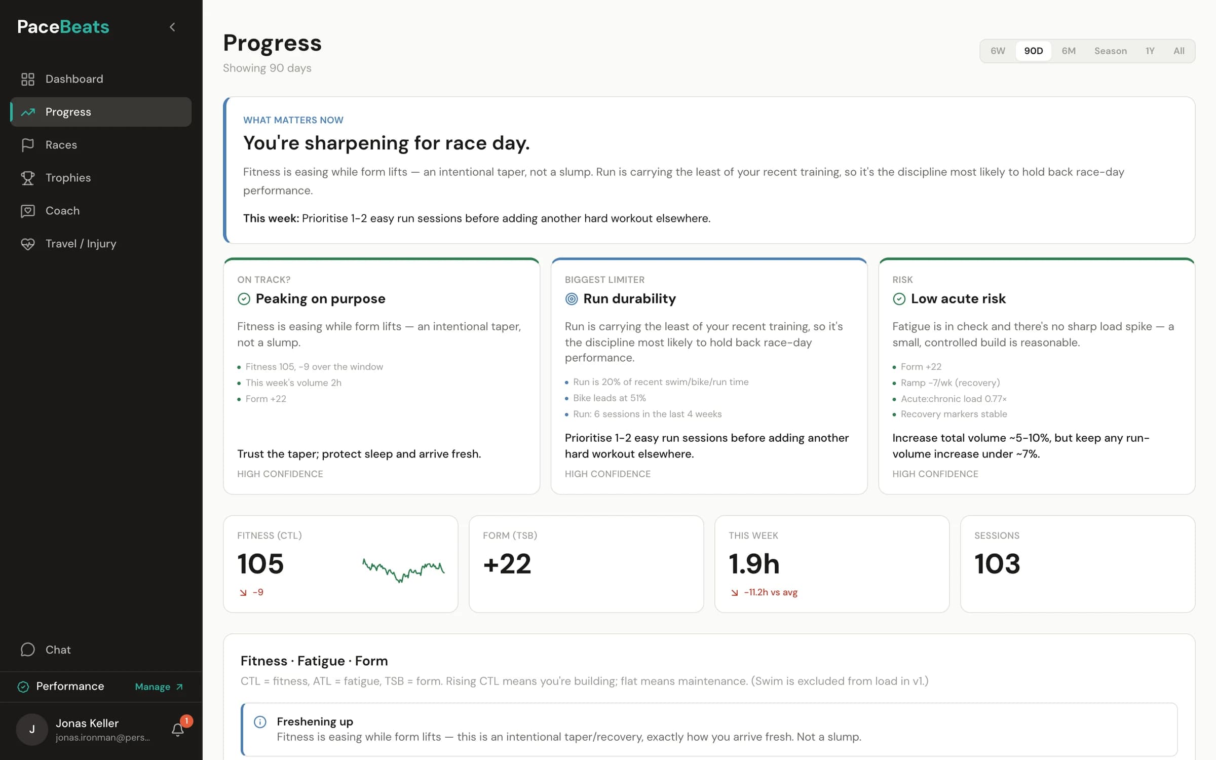 The PaceBeats Progress page: 'You're sharpening for race day' with plain-language verdicts on trajectory, biggest limiter and risk, above fitness, form and volume tiles