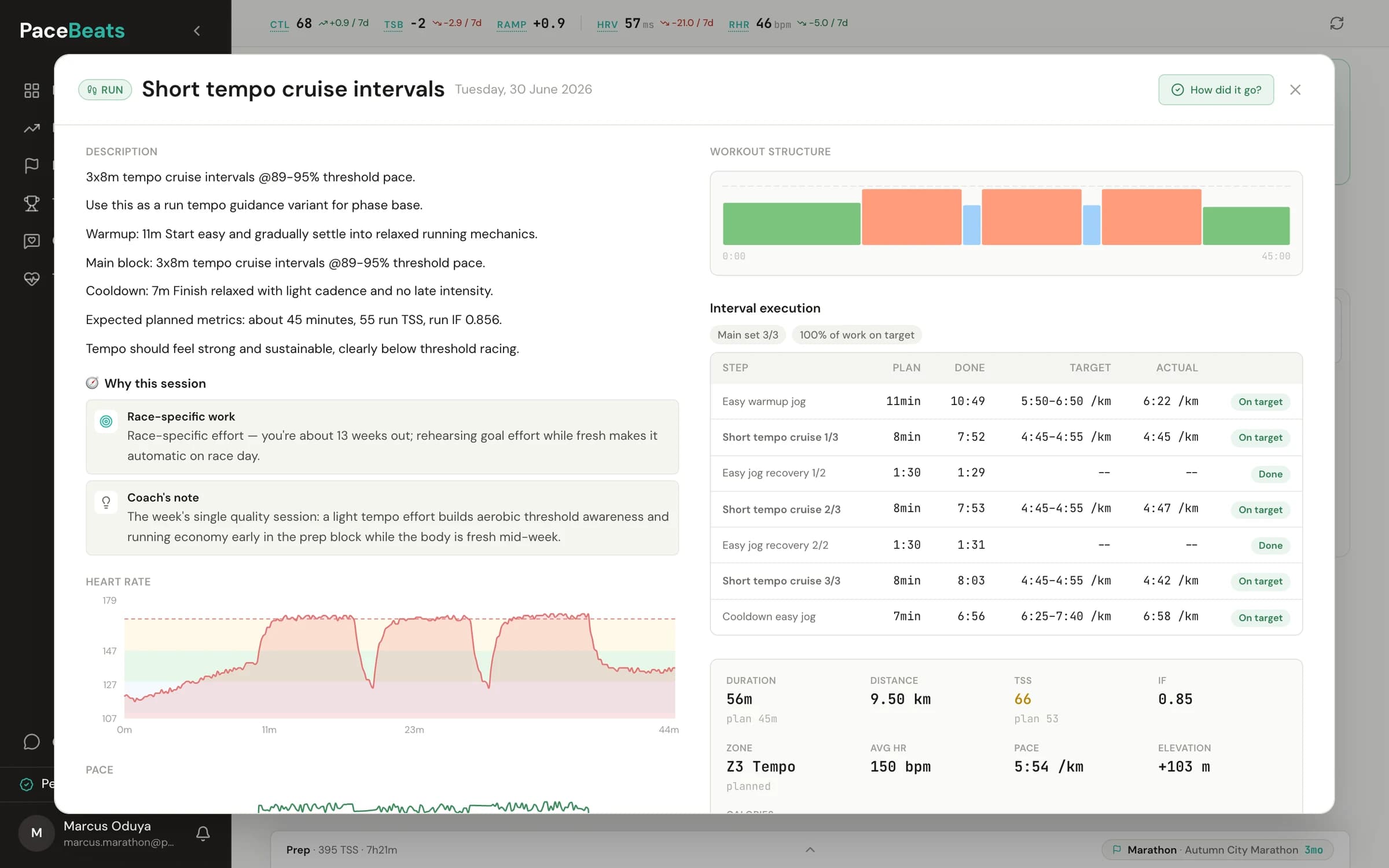 A completed PaceBeats tempo run opened in the workout panel: the why-this-session rationale, the heart-rate trace tracking the planned intervals, and the step-by-step plan-versus-actual execution table with on-target verdicts